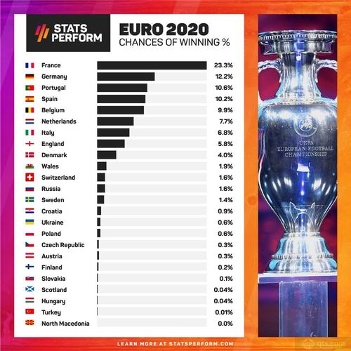 欧洲杯冠军预测倍数（欧洲杯冠军倍率）